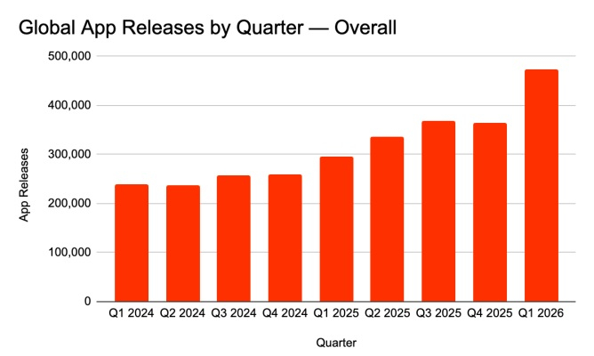 App Store снова процветает &mdash; этому мог способствовать ИИ