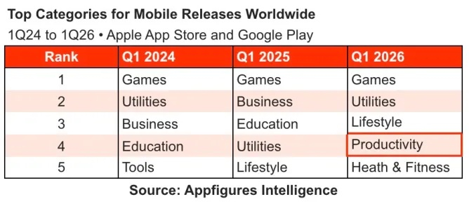 App Store снова процветает &mdash; этому мог способствовать ИИ
