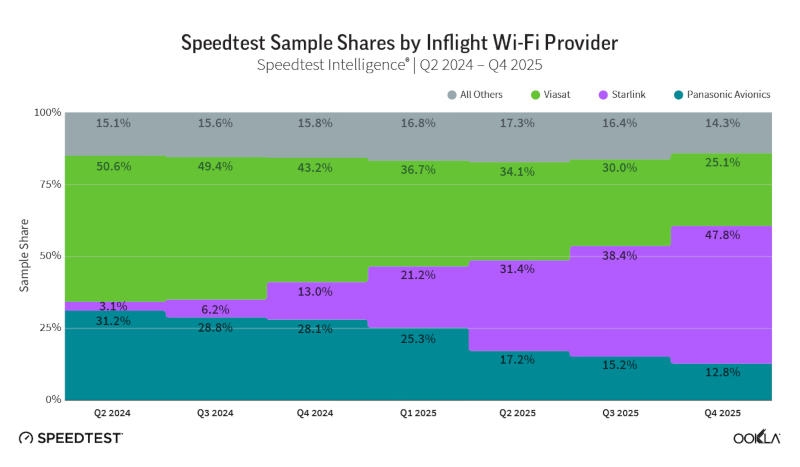 Авиакомпании стали чаще предлагать Wi-Fi в полёте &mdash; Starlink лидирует&nbsp;с большим отрывом