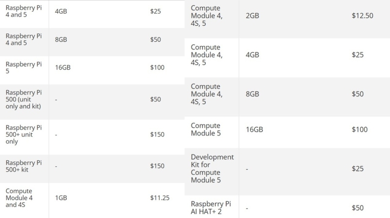 Ажиотажный рост цен на оперативную память болезненно сказался на доступности Raspberry Pi