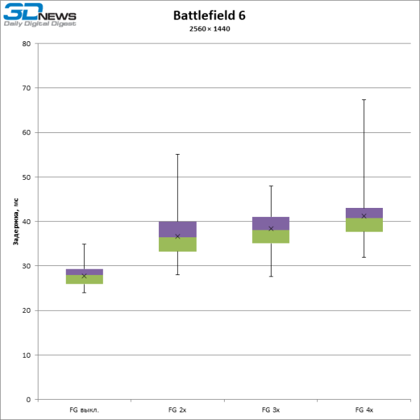 Больше кадров &mdash; больше лага: тестирование латентности с генерацией кадров DLSS и FSR