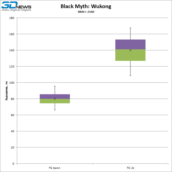 Больше кадров &mdash; больше лага: тестирование латентности с генерацией кадров DLSS и FSR