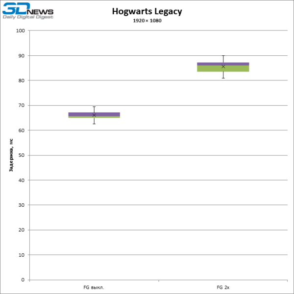 Больше кадров &mdash; больше лага: тестирование латентности с генерацией кадров DLSS и FSR