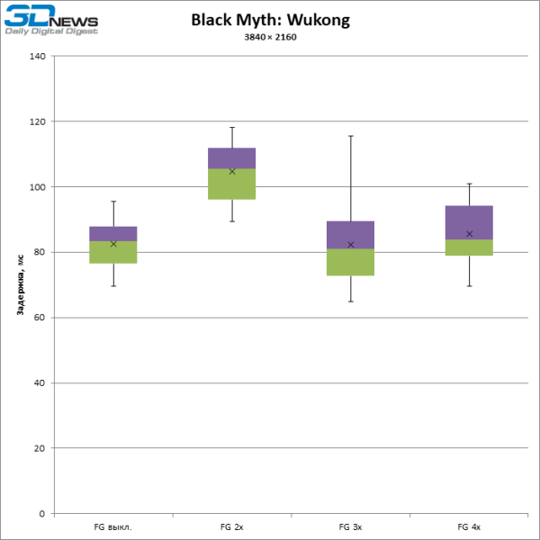 Больше кадров &mdash; больше лага: тестирование латентности с генерацией кадров DLSS и FSR