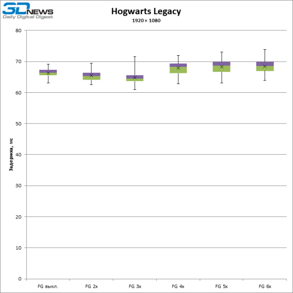 Больше кадров &mdash; больше лага: тестирование латентности с генерацией кадров DLSS и FSR
