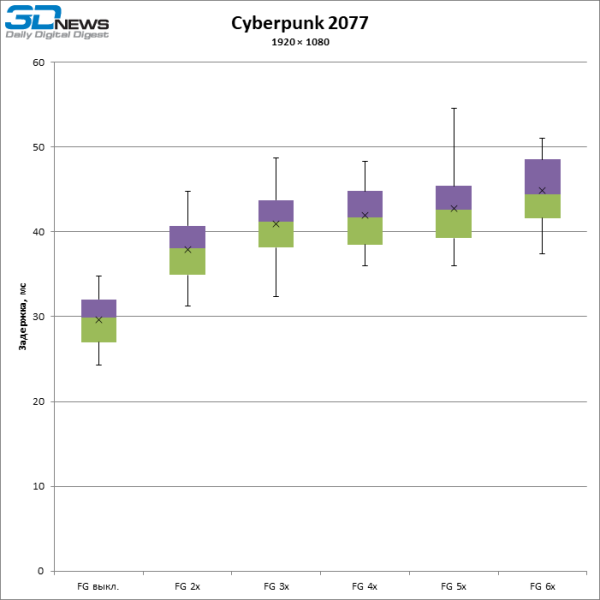Больше кадров &mdash; больше лага: тестирование латентности с генерацией кадров DLSS и FSR