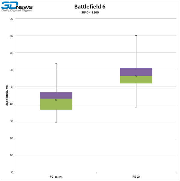 Больше кадров &mdash; больше лага: тестирование латентности с генерацией кадров DLSS и FSR