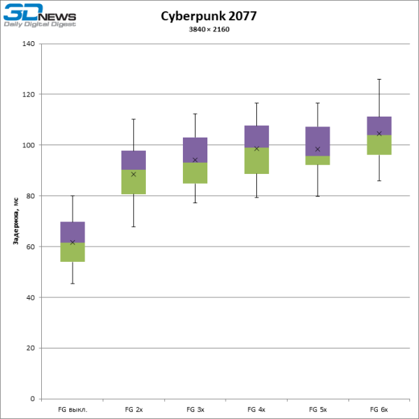 Больше кадров &mdash; больше лага: тестирование латентности с генерацией кадров DLSS и FSR