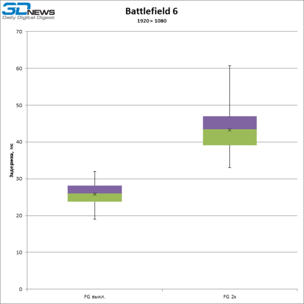 Больше кадров &mdash; больше лага: тестирование латентности с генерацией кадров DLSS и FSR
