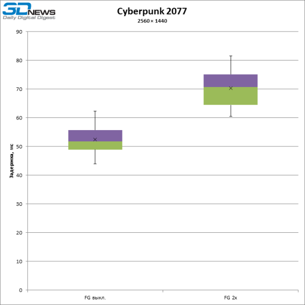 Больше кадров &mdash; больше лага: тестирование латентности с генерацией кадров DLSS и FSR