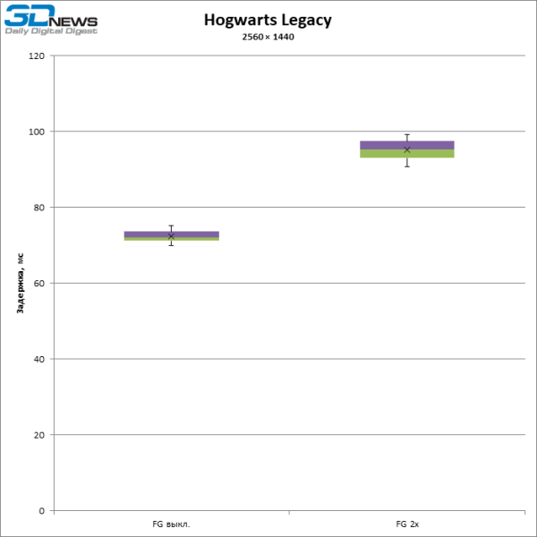 Больше кадров &mdash; больше лага: тестирование латентности с генерацией кадров DLSS и FSR
