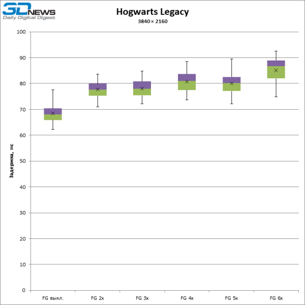 Больше кадров &mdash; больше лага: тестирование латентности с генерацией кадров DLSS и FSR