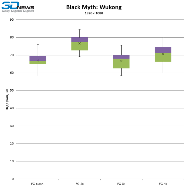 Больше кадров &mdash; больше лага: тестирование латентности с генерацией кадров DLSS и FSR