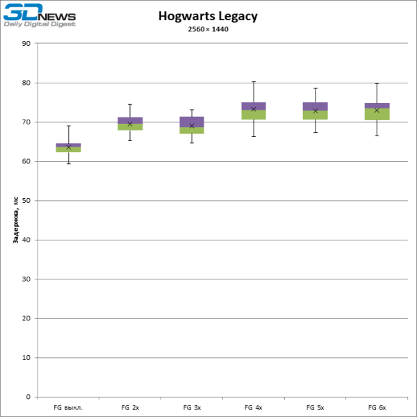 Больше кадров &mdash; больше лага: тестирование латентности с генерацией кадров DLSS и FSR
