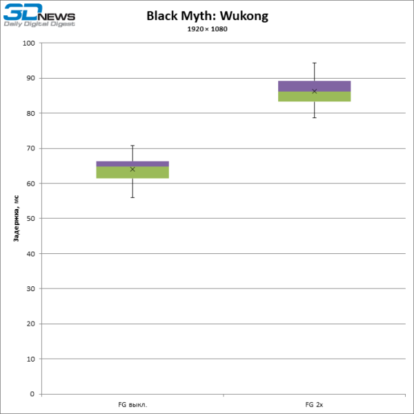 Больше кадров &mdash; больше лага: тестирование латентности с генерацией кадров DLSS и FSR