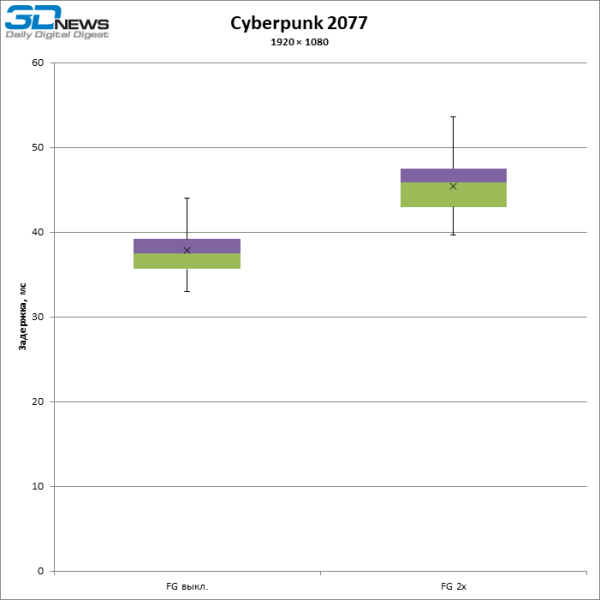 Больше кадров &mdash; больше лага: тестирование латентности с генерацией кадров DLSS и FSR