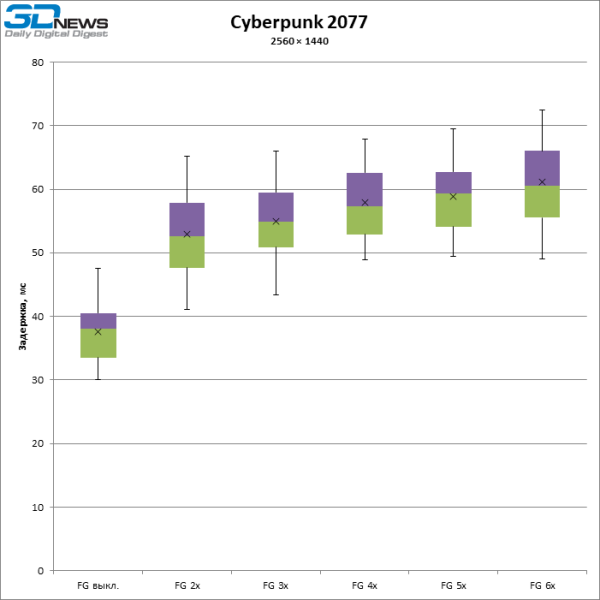 Больше кадров &mdash; больше лага: тестирование латентности с генерацией кадров DLSS и FSR