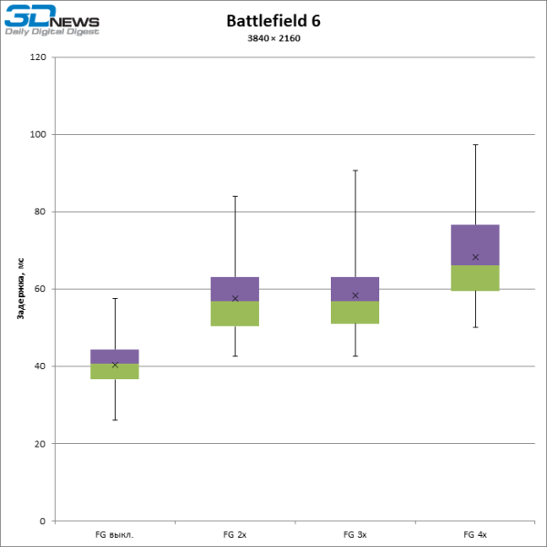 Больше кадров &mdash; больше лага: тестирование латентности с генерацией кадров DLSS и FSR