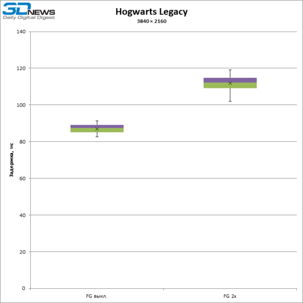 Больше кадров &mdash; больше лага: тестирование латентности с генерацией кадров DLSS и FSR