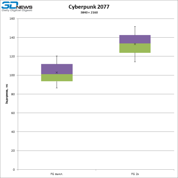 Больше кадров &mdash; больше лага: тестирование латентности с генерацией кадров DLSS и FSR