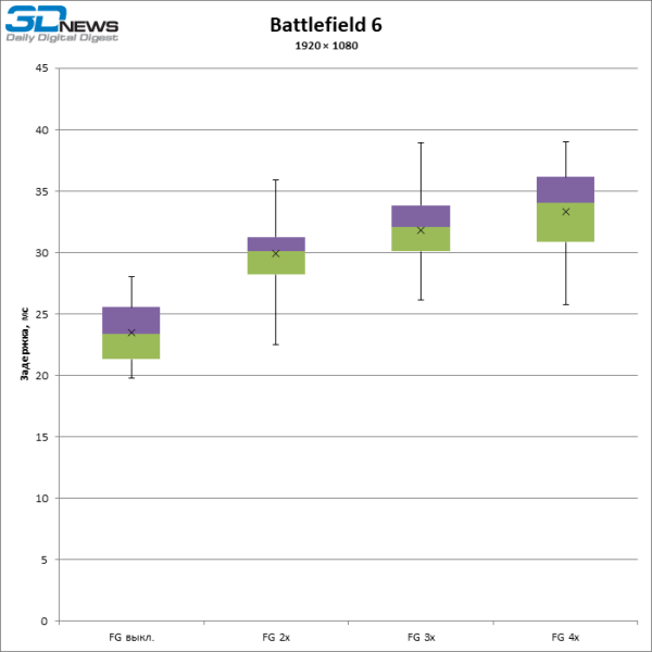 Больше кадров &mdash; больше лага: тестирование латентности с генерацией кадров DLSS и FSR