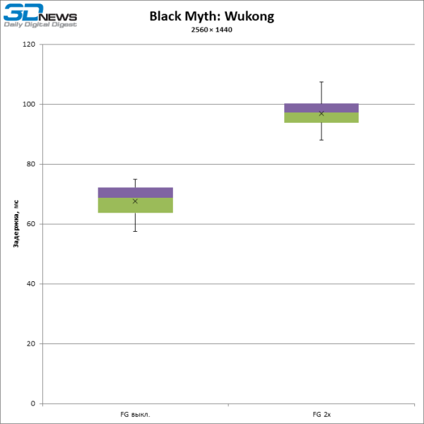Больше кадров &mdash; больше лага: тестирование латентности с генерацией кадров DLSS и FSR