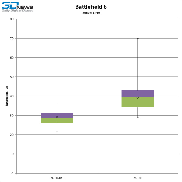 Больше кадров &mdash; больше лага: тестирование латентности с генерацией кадров DLSS и FSR