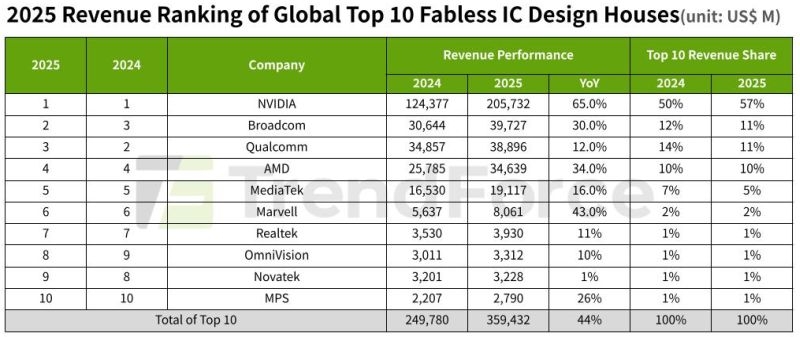 Десять крупнейших бесфабричных разработчиков чипов в прошлом году увеличили выручку на 44 %