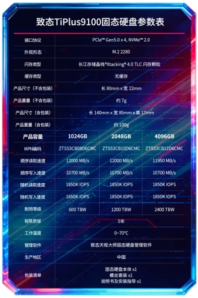 До 4 Тбайт китайской флеш-памяти со скоростью до 12 000 Мбайт/с &mdash;&nbsp;YMTC выпустила SSD Zhitai TiPlus 9100