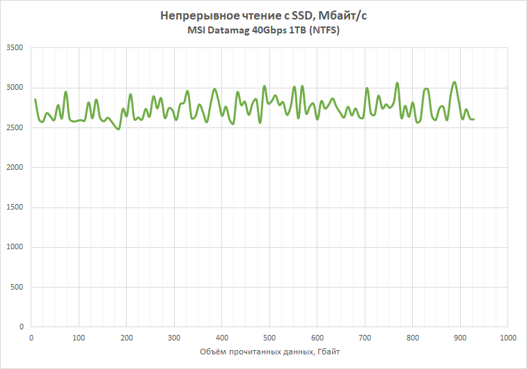 Экспресс-тест внешнего SSD-накопителя MSI Datamag 40Gbps