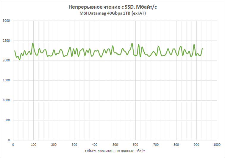 Экспресс-тест внешнего SSD-накопителя MSI Datamag 40Gbps