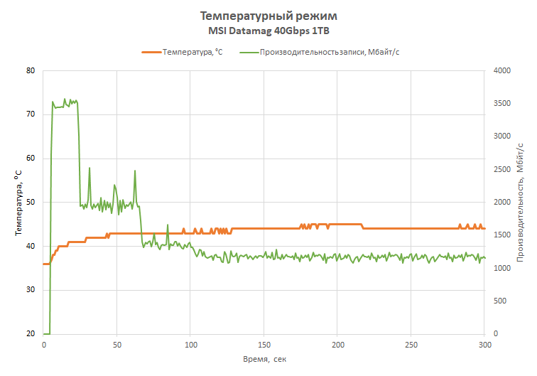 Экспресс-тест внешнего SSD-накопителя MSI Datamag 40Gbps
