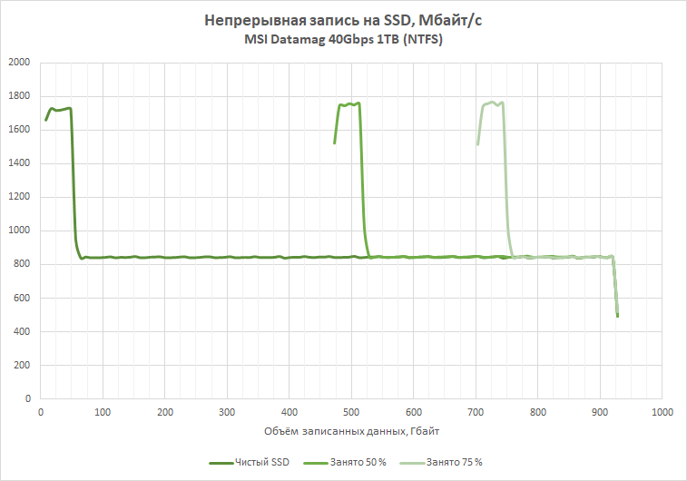 Экспресс-тест внешнего SSD-накопителя MSI Datamag 40Gbps