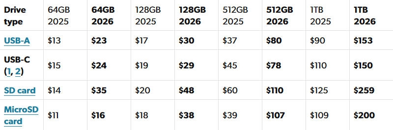 Флешки и карты памяти за год подорожали вдвое