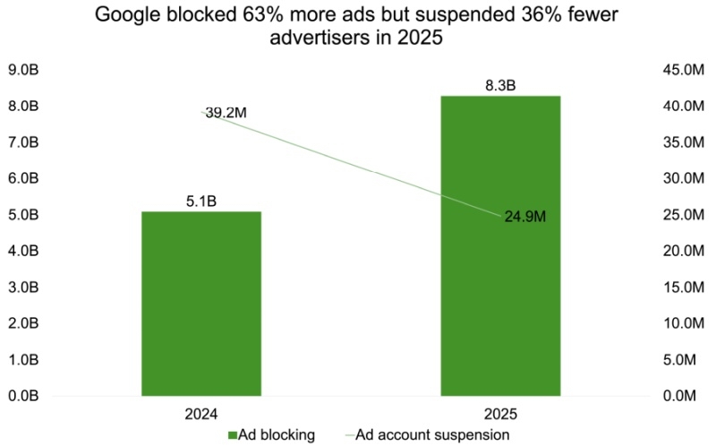 Google с помощью ИИ заблокировала 8,3 млрд рекламных объявлений за 2025 год &mdash; на 60 % больше, чем годом ранее
