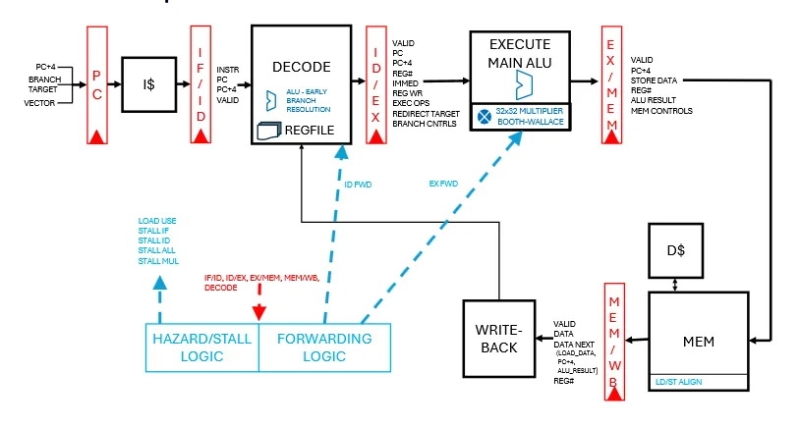 ИИ-агент спроектировал полноценный процессор на RISC-V за 12 часов &mdash; промпт содержал всего 219 слов