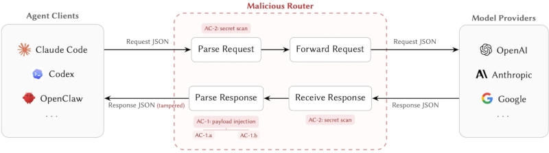 ИИ-агенты оказались уязвимы перед атаками на маршрутизаторы