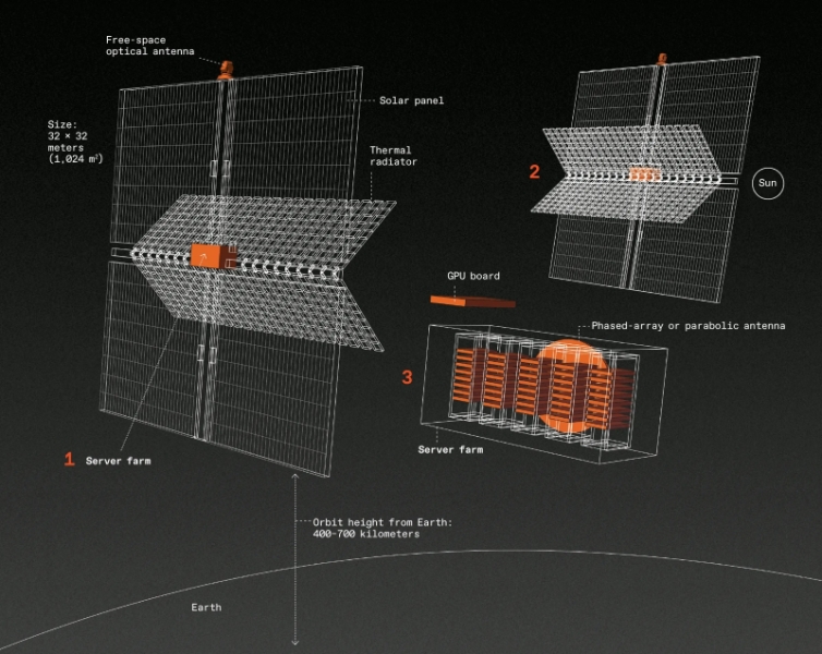 ИИ в иллюминаторе: перспективы орбитальных дата-центров