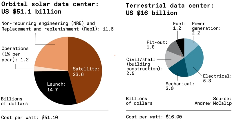 ИИ в иллюминаторе: перспективы орбитальных дата-центров