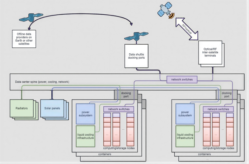 ИИ в иллюминаторе: перспективы орбитальных дата-центров