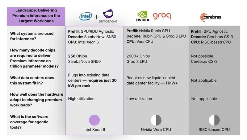 Intel и SambaNova запустили продукт, способный потеснить Nvidia в ИИ-сегменте