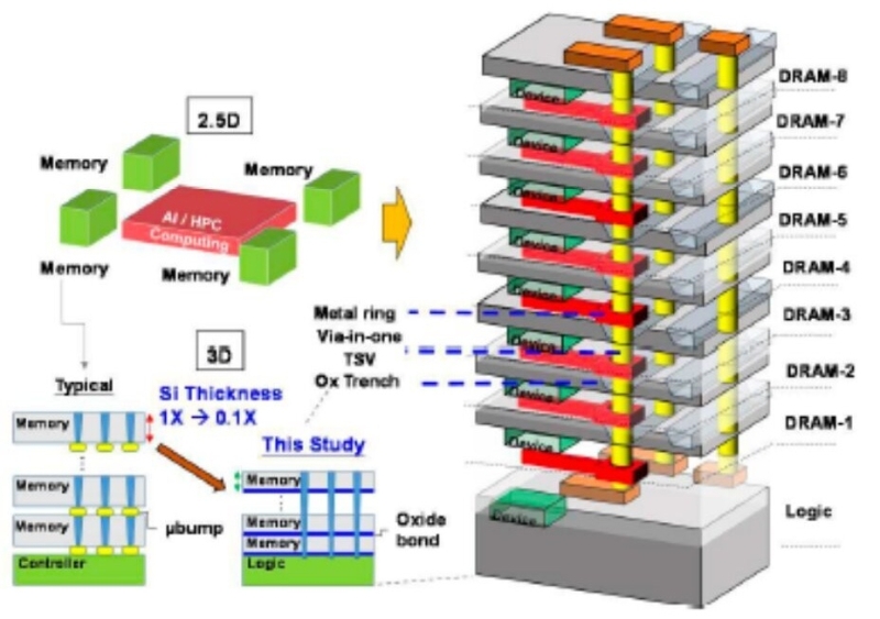 Intel рассказала о памяти HB3DM &mdash; &laquo;убийце&raquo; HBM с более высокой пропускной способностью