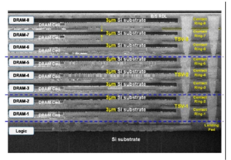Intel рассказала о памяти HB3DM &mdash; &laquo;убийце&raquo; HBM с более высокой пропускной способностью