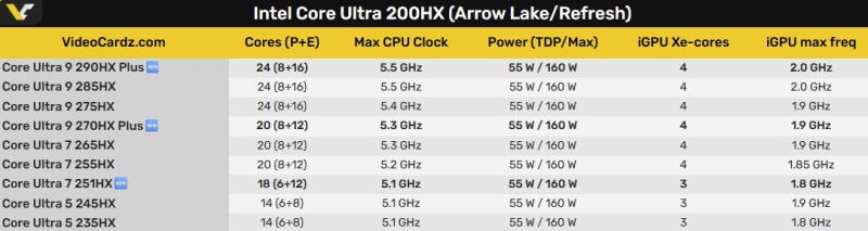 Intel внезапно представила пару мобильных процессоров серий Arrow Lake-HX и Panther Lake