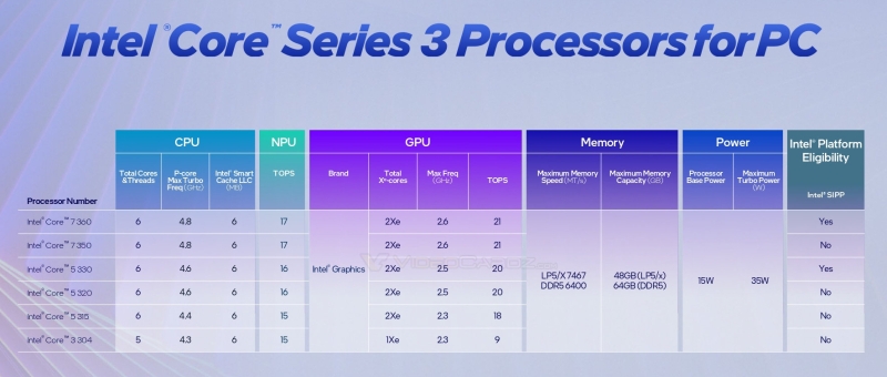 Intel выпустила процессоры Core 300 Wildcat Lake для недорогих ноутбуков