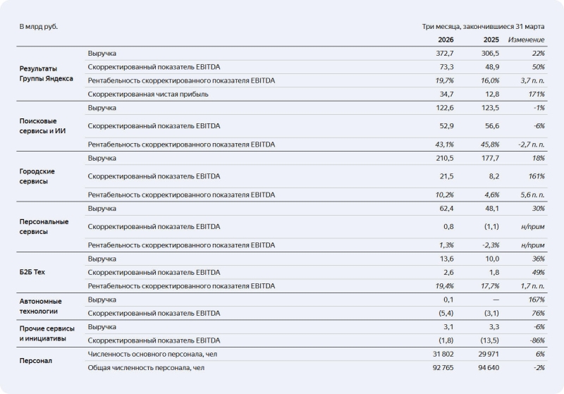 &laquo;Яндекс&raquo; нарастил выручку, прибыль и подписчиков, но &laquo;временно&raquo;&nbsp;просел в ключевом сегменте