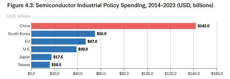 Китайские власти за десять лет потратили на развитие полупроводникового производства втрое больше, чем американские