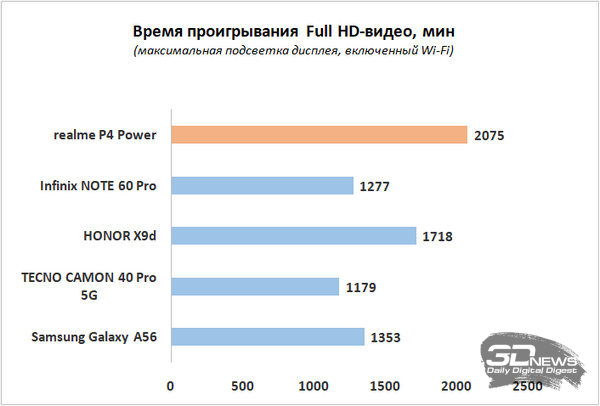 Краткий обзор смартфона realme P4 Power: марафонец