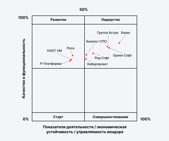 Квадрант технологий: &laquo;Базис&raquo; подтвердил статус абсолютного лидера рынка серверной виртуализации