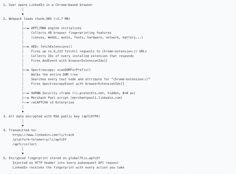 LinkedIn скрытно собирает данные о ПО, установленном на компьютерах пользователей соцсети